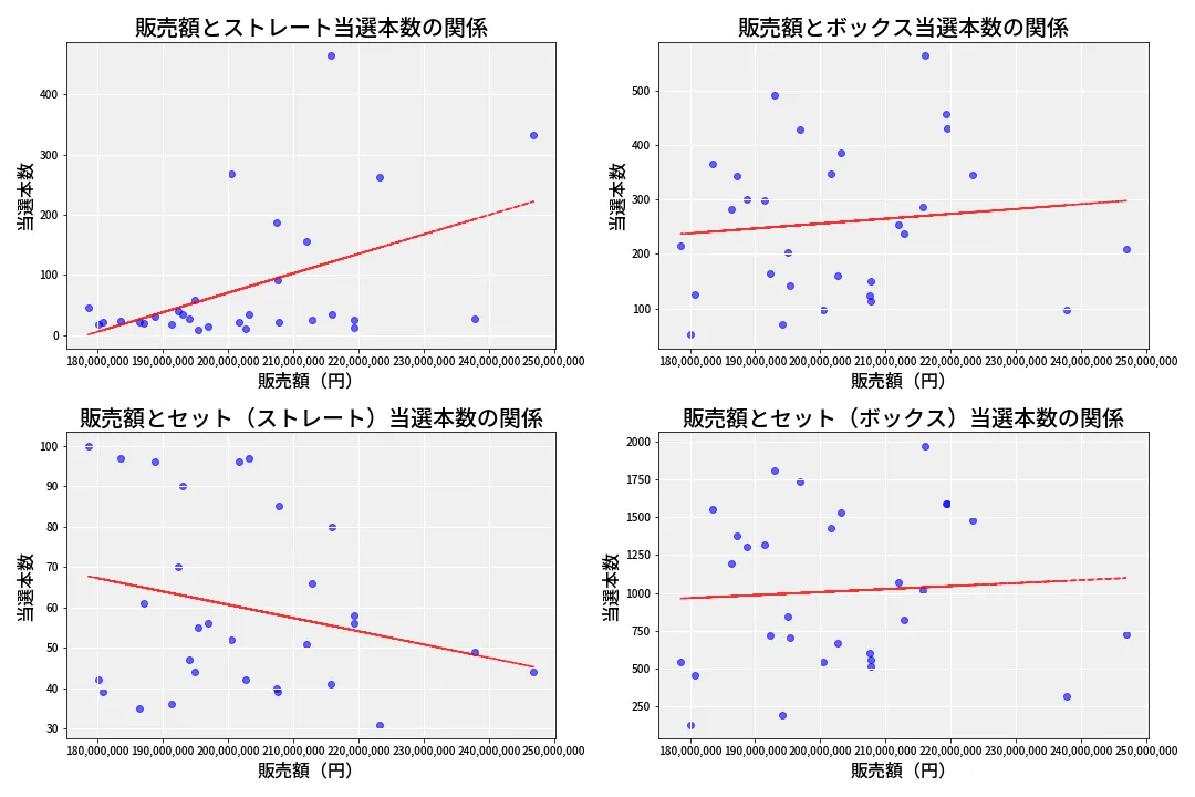 第6968回 ナンバーズ4 売上と当選の相関