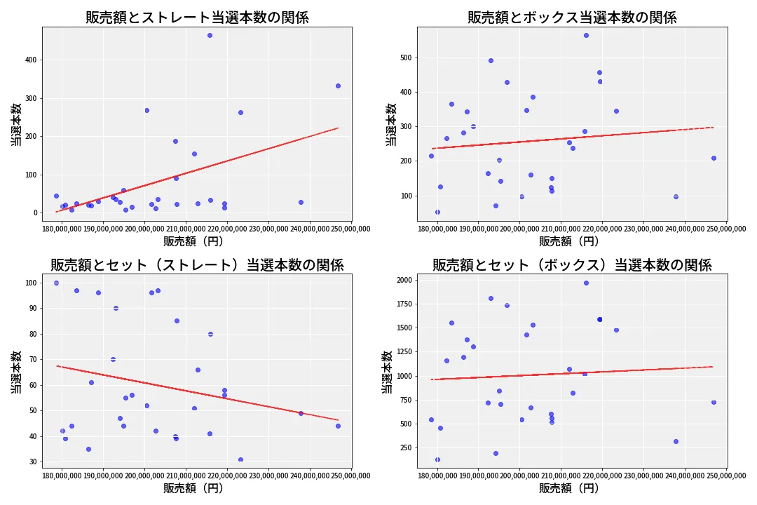 第6969回 ナンバーズ4 売上と当選の相関