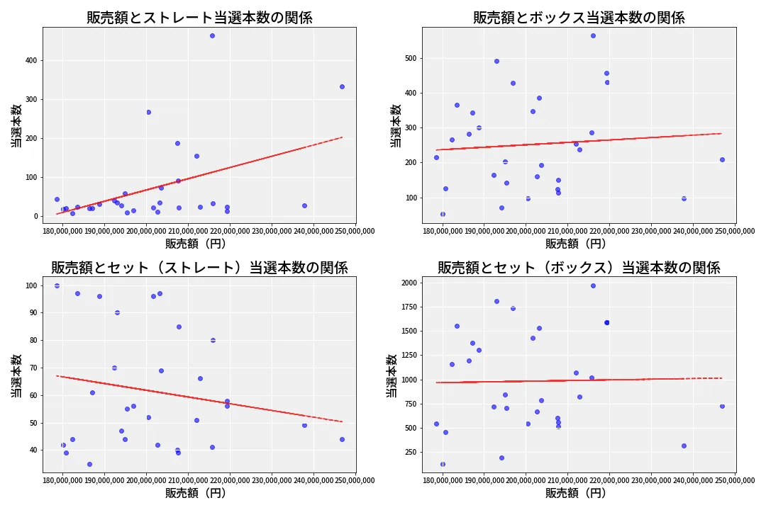第6970回 ナンバーズ4 売上と当選の相関