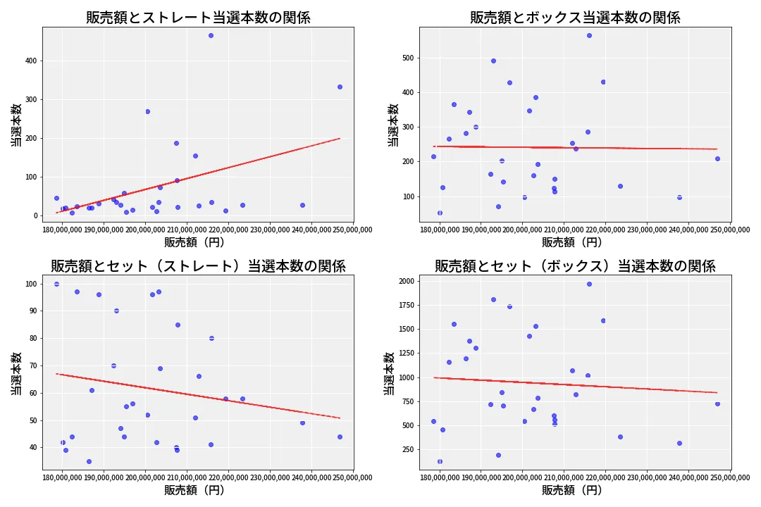 第6971回 ナンバーズ4 売上と当選の相関