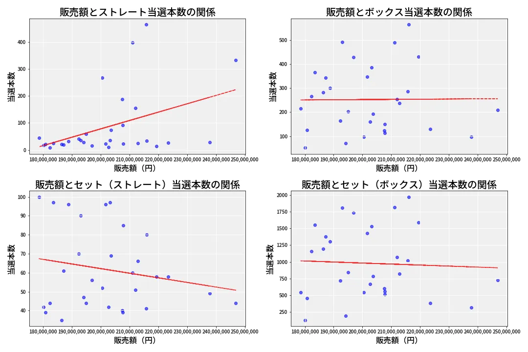 第6972回 ナンバーズ4 売上と当選の相関