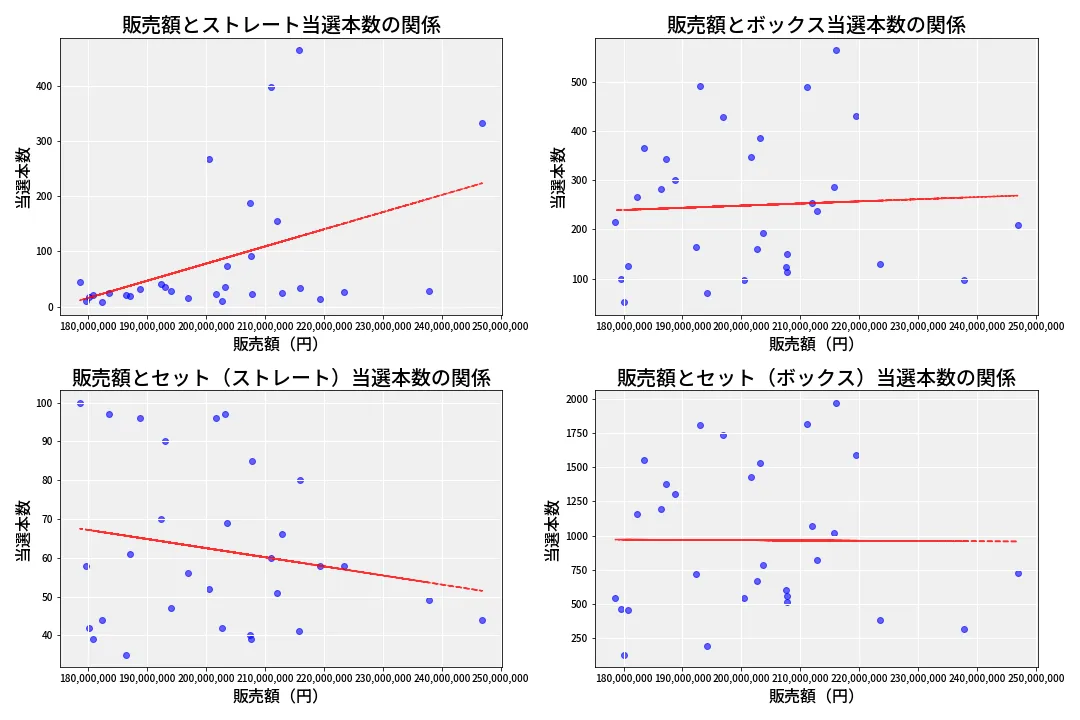 第6973回 ナンバーズ4 売上と当選の相関