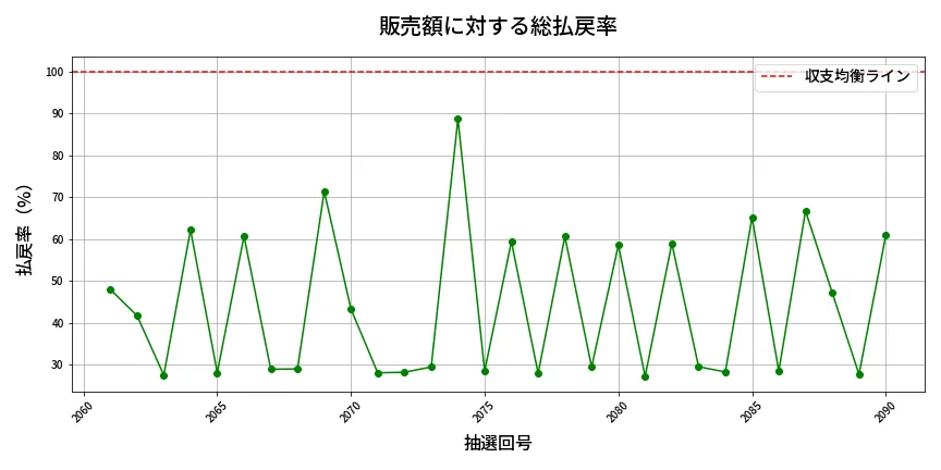 第2091回 ロト6 販売効率分析