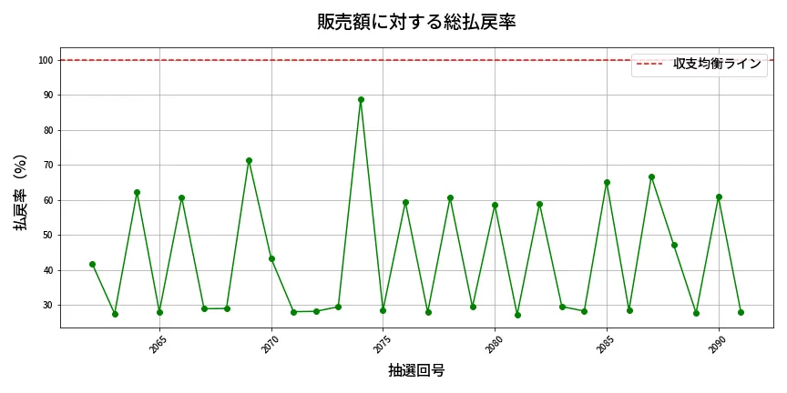 第2092回 ロト6 販売効率分析