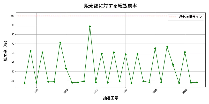 第2093回 ロト6 販売効率分析