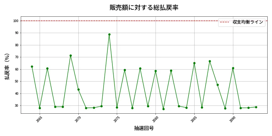 第2094回 ロト6 販売効率分析