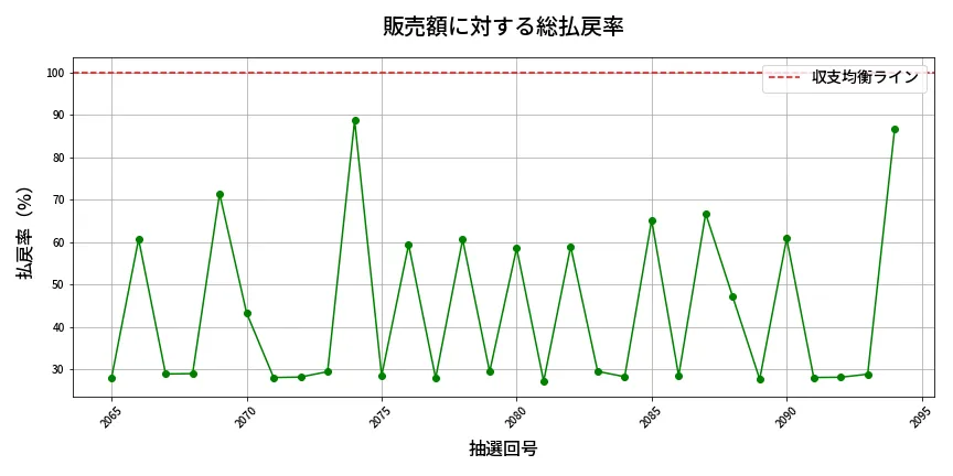 第2095回 ロト6 販売効率分析