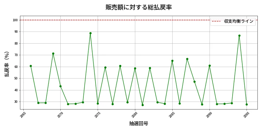 第2096回 ロト6 販売効率分析