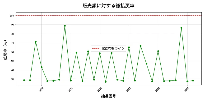 第2097回 ロト6 販売効率分析