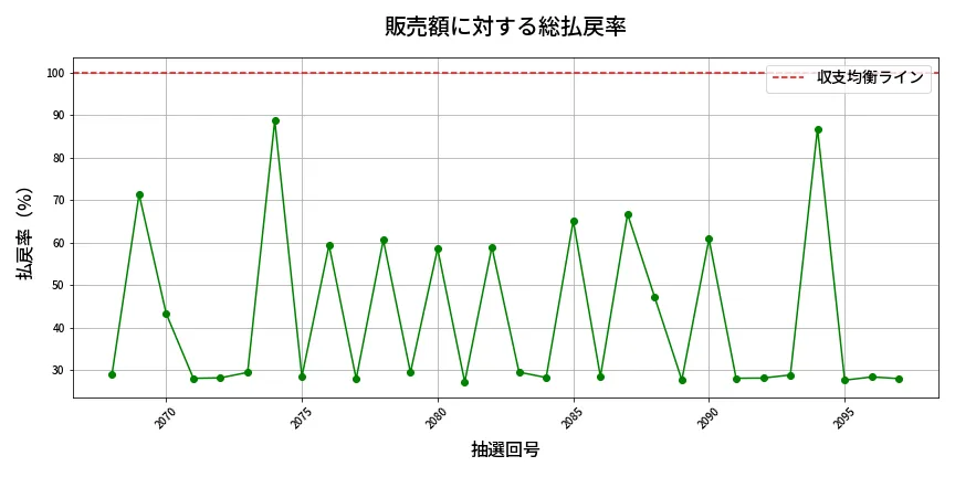 第2098回 ロト6 販売効率分析