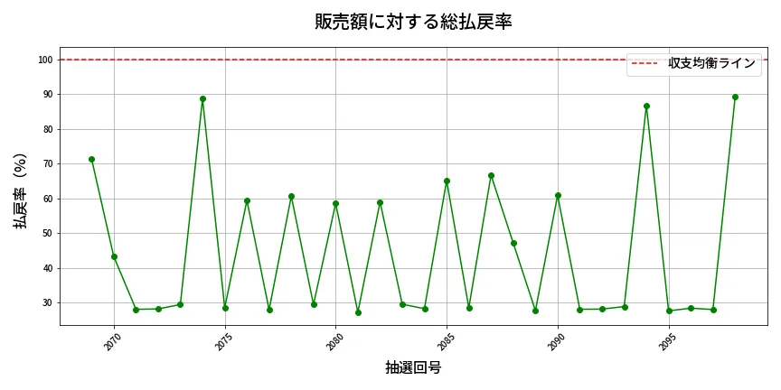 第2099回 ロト6 販売効率分析