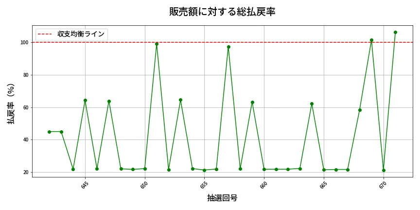 第672回 ロト7 販売効率分析
