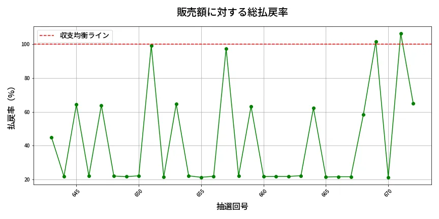 第673回 ロト7 販売効率分析