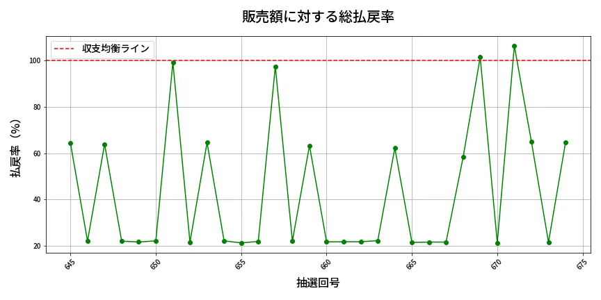 第675回 ロト7 販売効率分析