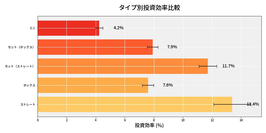 第6953回 ナンバーズ3 タイプ別投資効率
