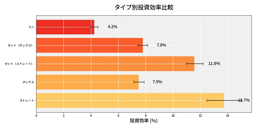 第6955回 ナンバーズ3 タイプ別投資効率