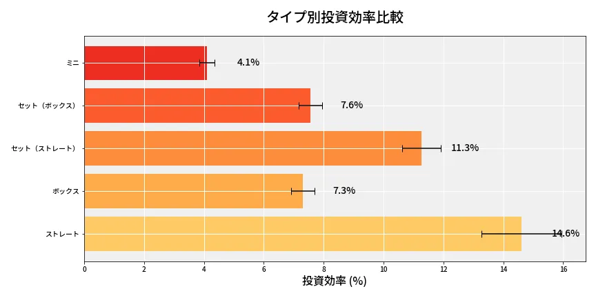 第6956回 ナンバーズ3 タイプ別投資効率