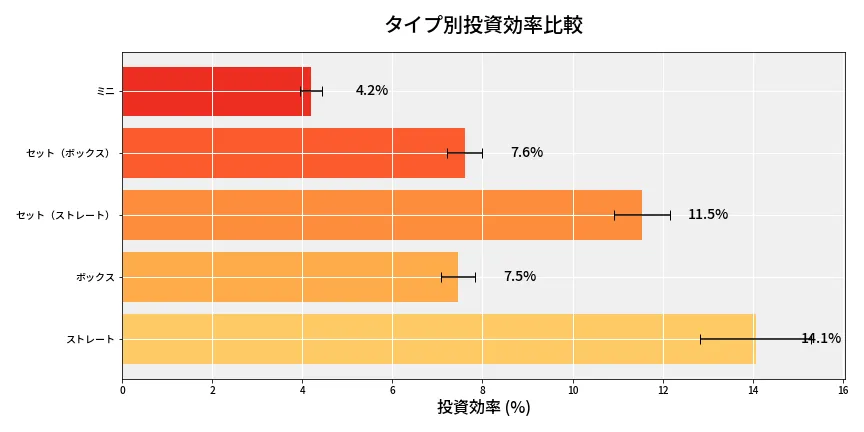 第6957回 ナンバーズ3 タイプ別投資効率