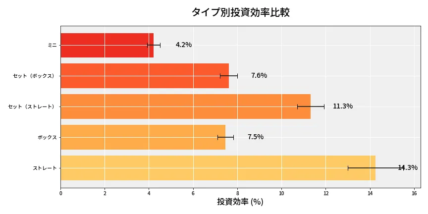 第6959回 ナンバーズ3 タイプ別投資効率