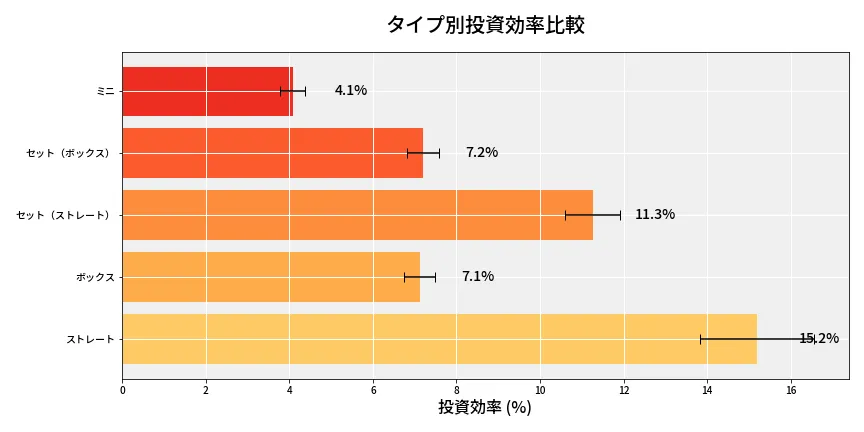 第6961回 ナンバーズ3 タイプ別投資効率