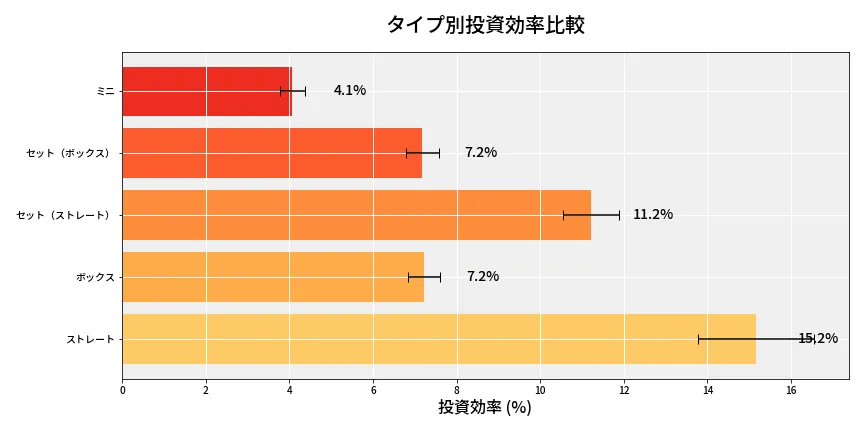 第6963回 ナンバーズ3 タイプ別投資効率