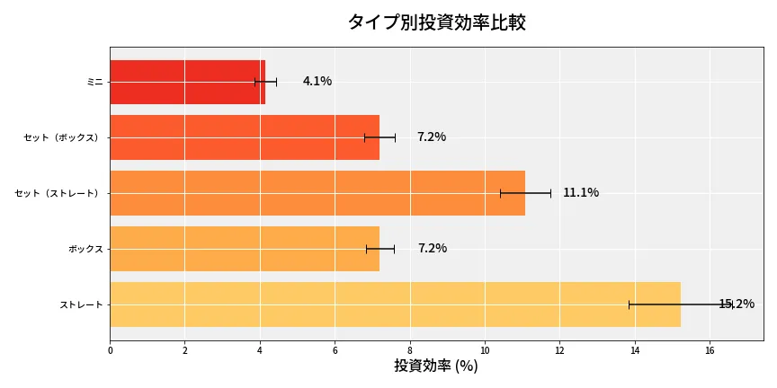 第6964回 ナンバーズ3 タイプ別投資効率