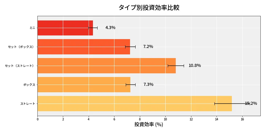 第6965回 ナンバーズ3 タイプ別投資効率