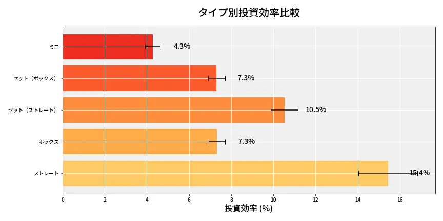 第6966回 ナンバーズ3 タイプ別投資効率