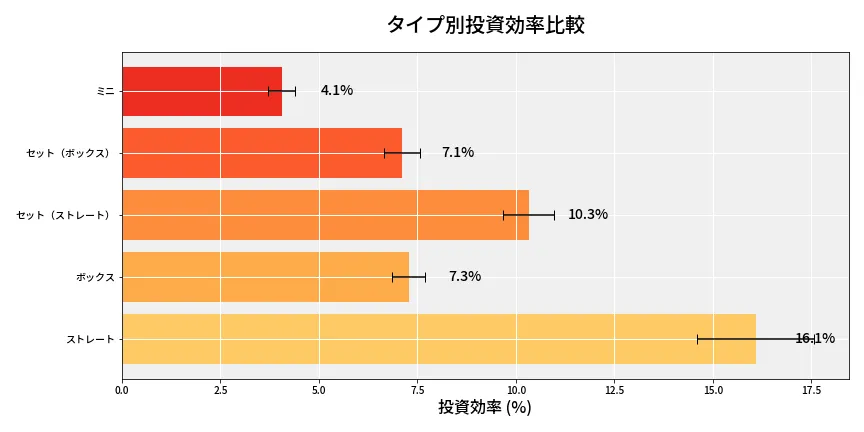 第6974回 ナンバーズ3 タイプ別投資効率