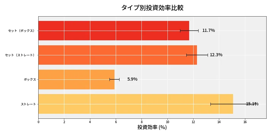 第6953回 ナンバーズ4 タイプ別投資効率