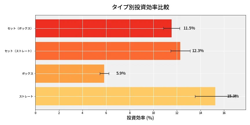 第6955回 ナンバーズ4 タイプ別投資効率