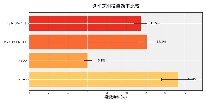第6961回 ナンバーズ4 タイプ別投資効率