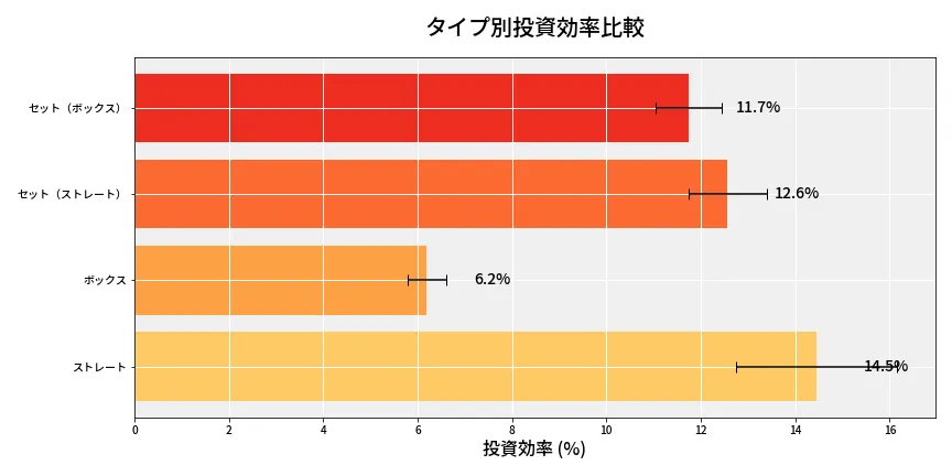 第6965回 ナンバーズ4 タイプ別投資効率