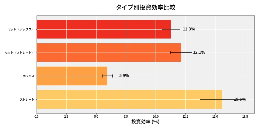 第6967回 ナンバーズ4 タイプ別投資効率