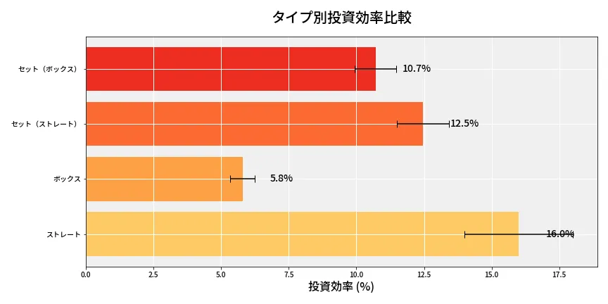 第6974回 ナンバーズ4 タイプ別投資効率