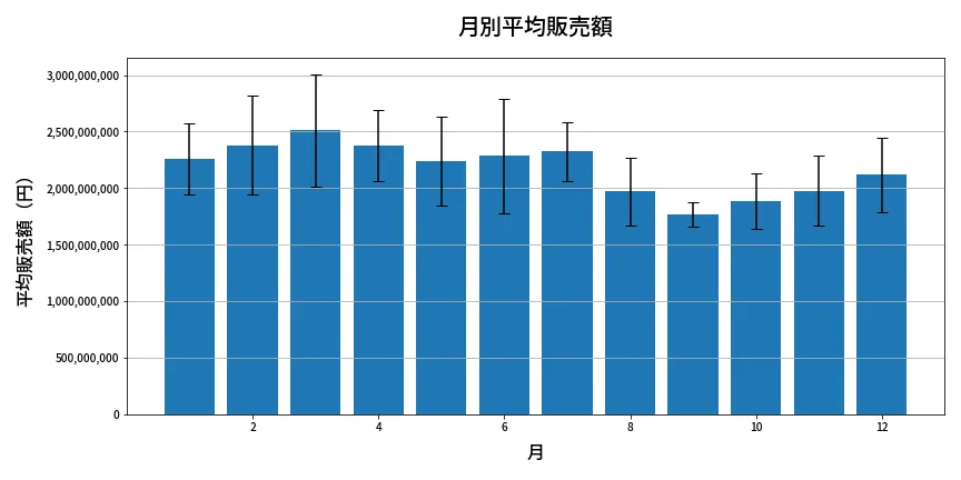 第672回 ロト7 月別平均販売額