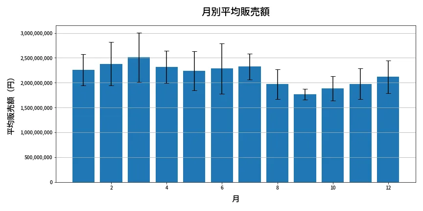 第674回 ロト7 月別平均販売額