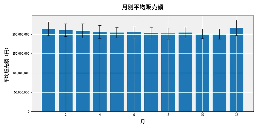 第6974回 ナンバーズ4 月別平均販売額