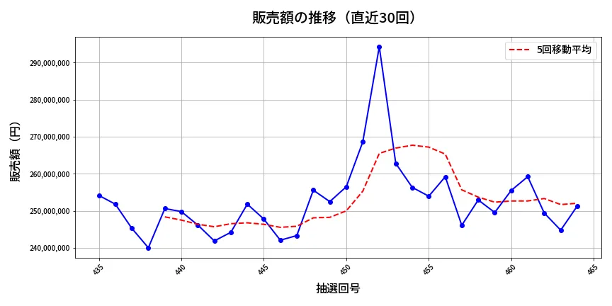 第465回 ビンゴ5 販売額推移