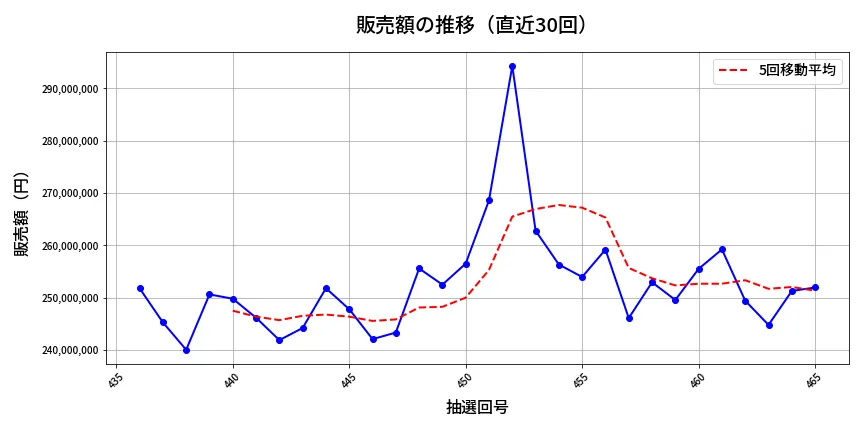 第466回 ビンゴ5 販売額推移