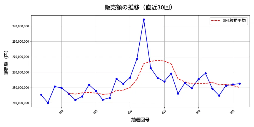 第467回 ビンゴ5 販売額推移