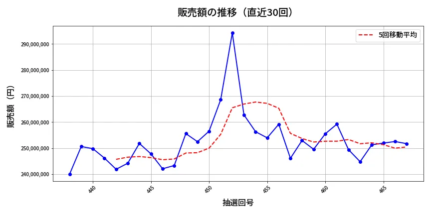第468回 ビンゴ5 販売額推移