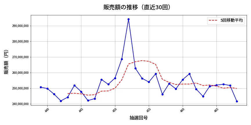 第469回 ビンゴ5 販売額推移