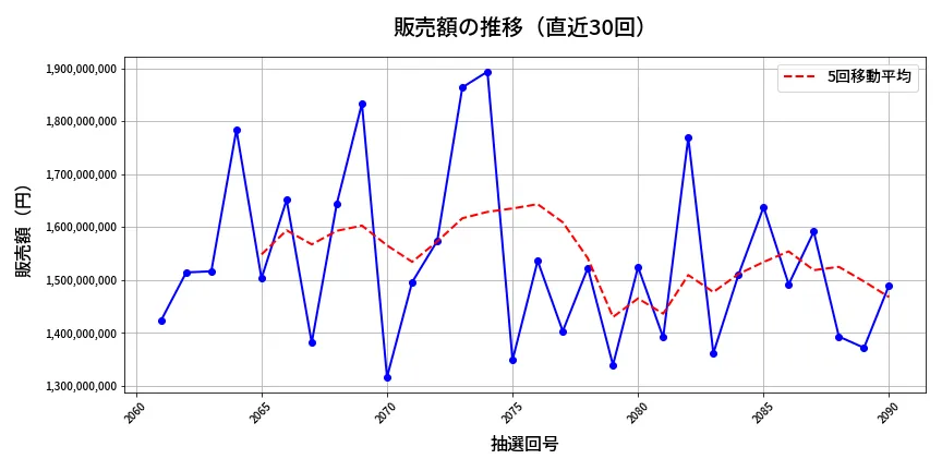 第2091回 ロト6 販売額推移