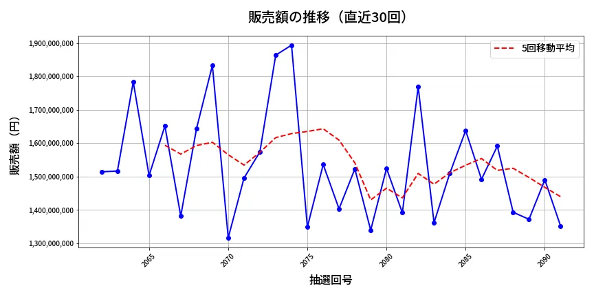 第2092回 ロト6 販売額推移
