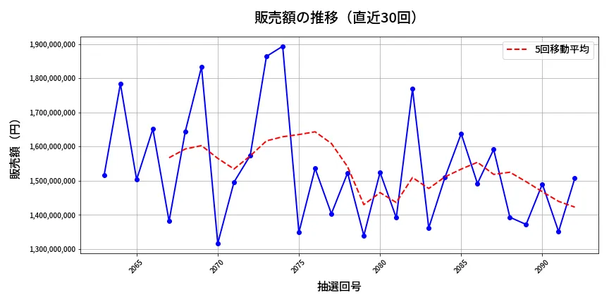 第2093回 ロト6 販売額推移