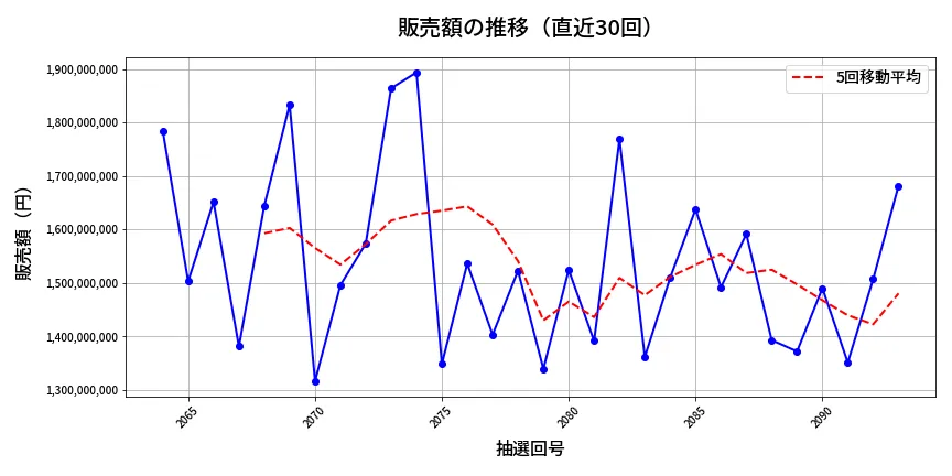第2094回 ロト6 販売額推移