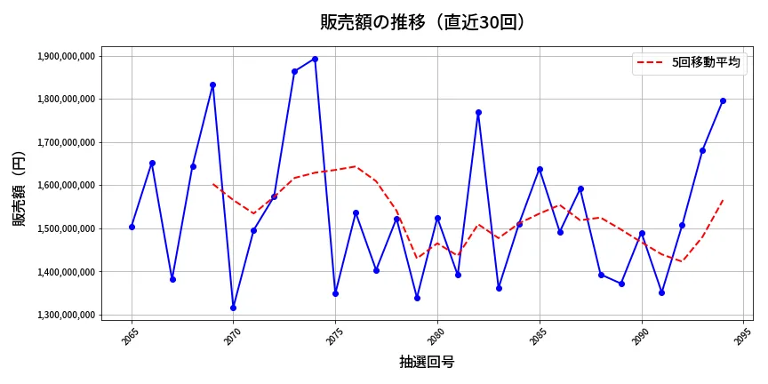 第2095回 ロト6 販売額推移
