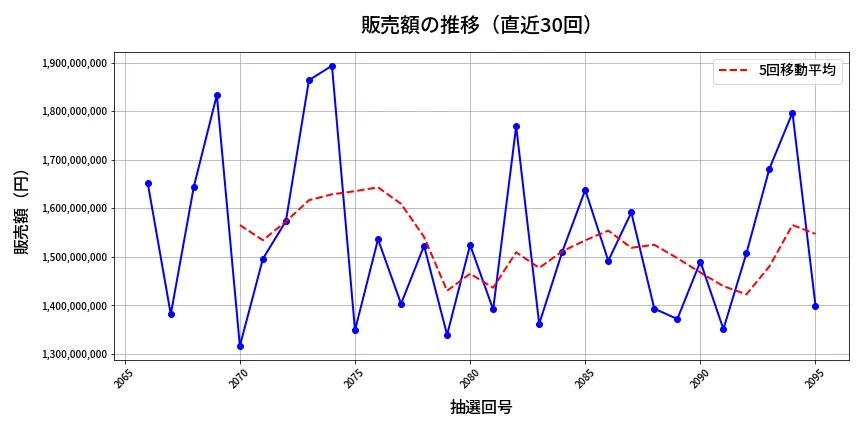 第2096回 ロト6 販売額推移