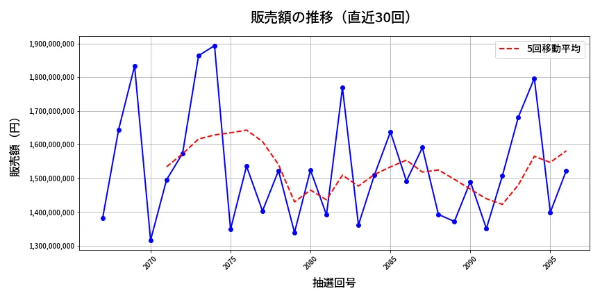 第2097回 ロト6 販売額推移